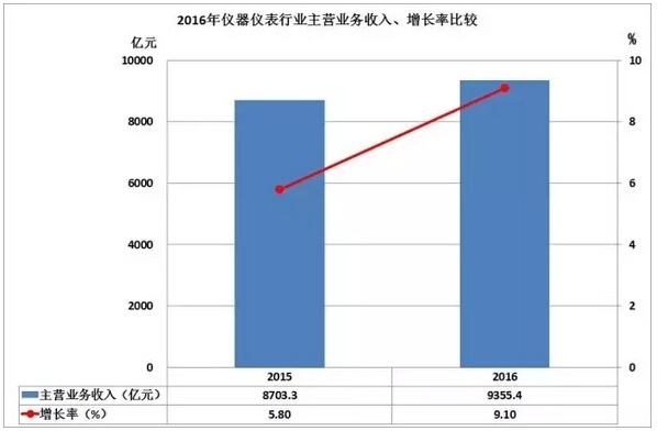 2016儀器儀表進(jìn)出口情況匯總，你的公司有貢獻(xiàn)嗎？