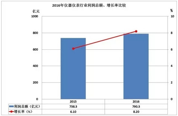 2016儀器儀表進(jìn)出口情況匯總，你的公司有貢獻(xiàn)嗎？
